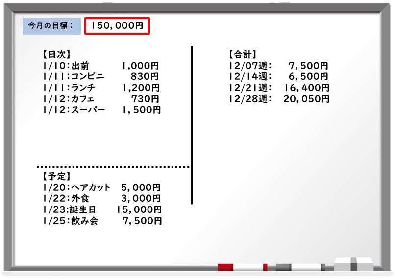 月の予算を書いたホワイトボード